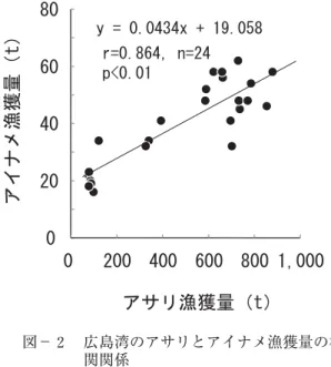図 広島湾 漁獲量 長 期変化 図 広島湾 漁獲量 相関関係図備後・芸予瀬戸漁獲量長期変化−１−２のアイナメとアサリの−３のアサリとアイナメののアイナメとアサリの影響排除干潟多残影響少瀬戸内海中・西部海域分析対象科科科種餌資源利用（食害）日本科種瀬戸内海科種生息明生活史一時期全期干潟域過魚類重要餌資源示唆捕食魚類等詳重田・薄（）参照広島湾（系群）：漁獲量後者 減少年後前者漁獲量低下相互関係変動傾向示（図）年漁獲量年前漁獲量相 関最高（ 図ｒ ＝ｎ＝ｐ）漁獲量漁獲量変動％説明本種当歳魚捕食等端脚類十脚類小型甲