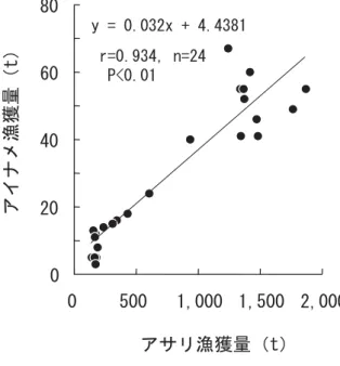 図 備後・芸予瀬戸 漁 獲量 相関関係−４ のアサリとアイナメの相関持（図ｒ＝ ｎ＝ｐ） 後者前者変動％説明本海域 漁獲量年以前ｔ回復ｔ年（ｔ）以上持続的生産干潟環境必要考 瀬戸内海中・西部全 灘 分析 本種 激減 影響 受 考 逆 食害 資源 減少 助長 可能性 （重田・ 薄 ） 年代後半 福岡県 干潟 漁獲量 概 相互 関係 以降 不明瞭 本種 干 潟域 沖合 利用 一 因 干潟 餌環境 著 悪化 本種（環境 省・絶滅危惧 ） 生存 与 悪影響 心配 本種 絶滅 回避 ｔ 年以上 持続的 生産 干潟 餌