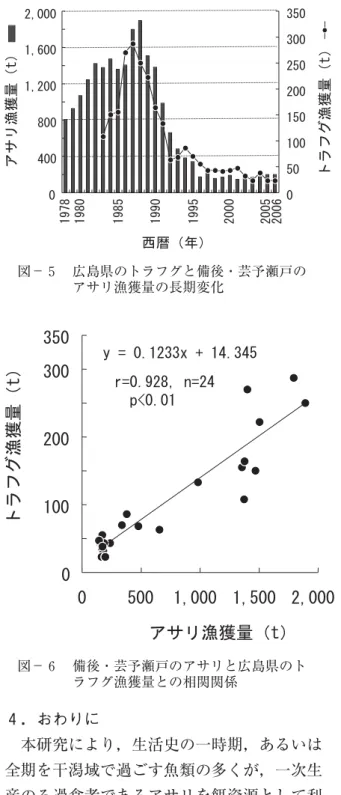 図 広島県 備後・芸予瀬戸 漁獲量 長期変化 図 備後・芸予瀬戸 広島県 漁獲量 相関関係 重田利拓・薄 浩則（ ）魚類 食害野外標本基食害魚種水産技術（）重田利拓（）瀬戸内海魚類見異変諸問題日本水産学会誌（）重田利拓・薄浩則（）：干潟再生魚類学雑誌（ ）重田利拓（）干潟魚類生産回復適正餌環境瀬戸内通信 小畑泰弘・重田利拓・薄 浩則・崎山一孝（ ） 類 資源増殖 干潟 整備条 件 検討 瀬戸内通信 山本民次（ ）瀬戸内海 経験 富栄養化 貧栄養化 特集：瀬戸内海 漁業資源 ？ 食物連鎖 起 異変 海洋 生物