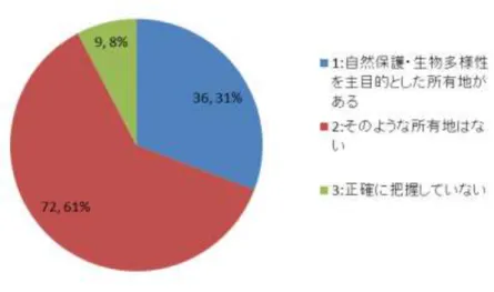 図 17  自然保護・生物多様性保全を主目的として管理している所有地の状況 
