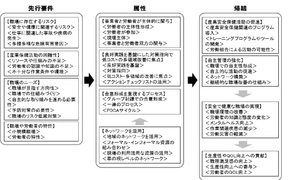 図  1．  産業安全保健における参加型アプローチの概念分析 