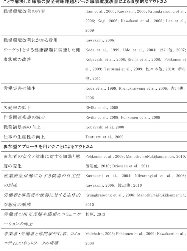 表   5 ． 文献検討より得られた参加型職場環境改善によるアウトカム
