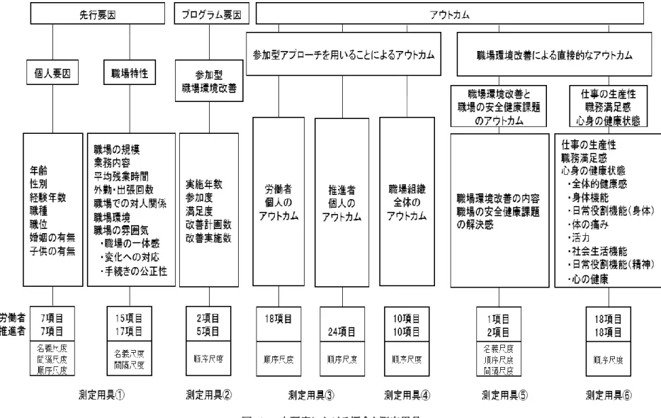 図  4.    本研究における概念と測定用具 