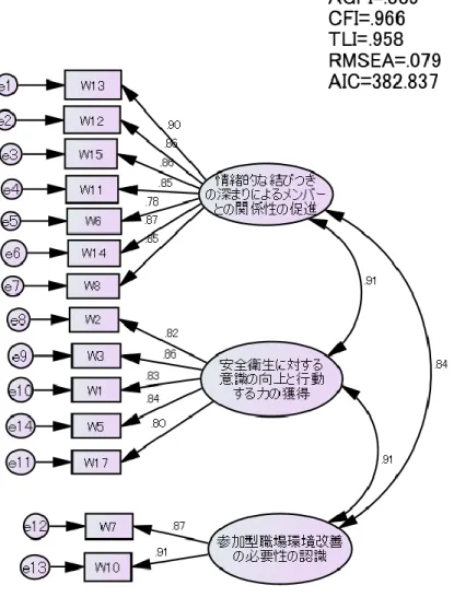図  6.  労働者個人アウトカムの確認的因子分析 
