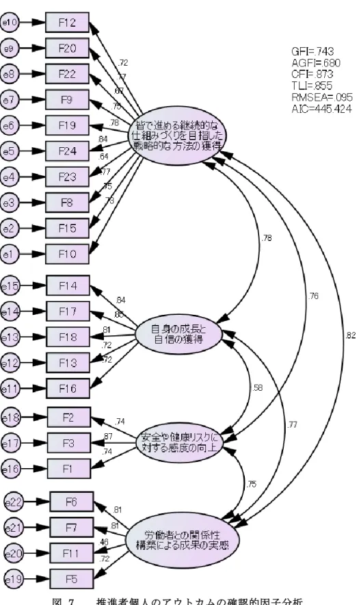図  7．  推進者個人のアウトカムの確認的因子分析 