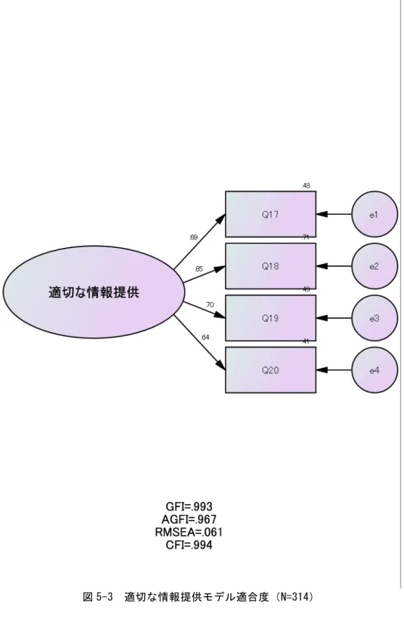 図 5-3  適切な情報提供モデル適合度（N=314） 