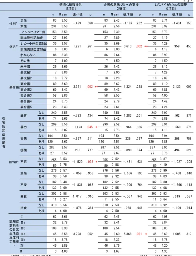 表 18-4 在宅認知症高齢者家族のソ-シャルサポ-トと基本属性の関連（平均値の差の検定）