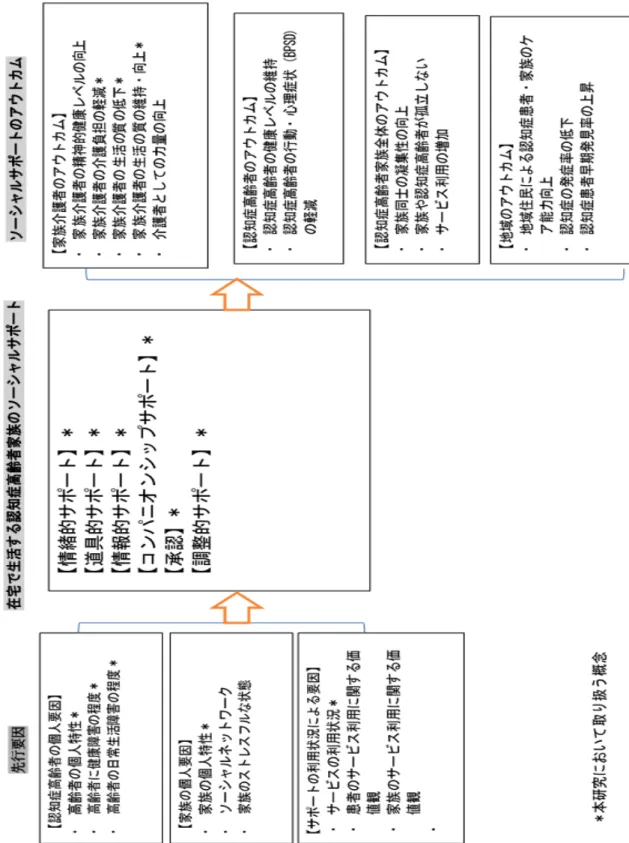 図 6 本研究における概念枠組み：在宅で生活する認知症高齢者家族のソ-シャルサポ-ト 