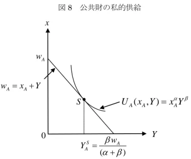 図 8 は上記の効用最大化問題を示しており， (2) 式で表される最適解と図 8 の S 点が対応してい る。 個人 B も個人 A と同様に行動しているとすると，個人 B の公共財の供給量 Y B S は (3) 式となる。    ( )SSBBBYzβw==α β+     (3)  よって，社会全体の公共財の供給量 Y S は， (2) 式と (3) 式を合計することで (4) 式となる。    ( ) ( )SSSA BABwwYzzβα β=+=++     (4)  次に，社会全体の最適化に対応