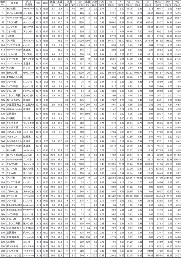 表 1　現地調査と水質分析結果