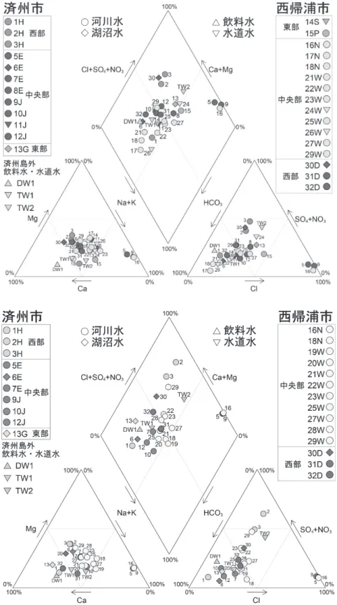 図 15　主要溶存成分組成（上：2018 年 12 月・下：2019 年 6 月）