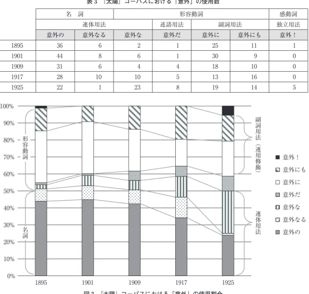 表 3 『太陽』コーパスにおける「意外」の使用数 名　詞 形容動詞 感動詞 連体用法 述語用法 副詞用法 独立用法 意外の 意外なる 意外な 意外だ 意外に 意外にも 意外！ 1895 36 6 2 1 25 11 1 1901 44 8 6 1 30 9 0 1909 31 6 4 4 18 10 0 1917 28 10 10 5 13 16 0 1925 22 1 23 8 19 14 5 図 3 『太陽』コーパスにおける「意外」の使用割合0%10%20%30%40%50%60%70%80%90%10