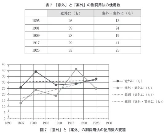 表 7 「意外」と「案外」の副詞用法の使用数 意外に（も） 案外・案外に（も） 1895 26 13 1901 39 24 1909 28 19 1917 29 41 1925 33 25 　2 つ目の疑問については，「と」がどのような状況で使用されているのかを考慮する必要があるだろ う。「案外と」と「意外と」だけに限らず，助詞「と」は様々な副詞表現に使用される。オノマトペと 結びついたものが比較的多いが，「自ずと」「おいそれと」「不思議と」のように，例外もある。 （28） ぶらりと，しんみりと，あっけらか