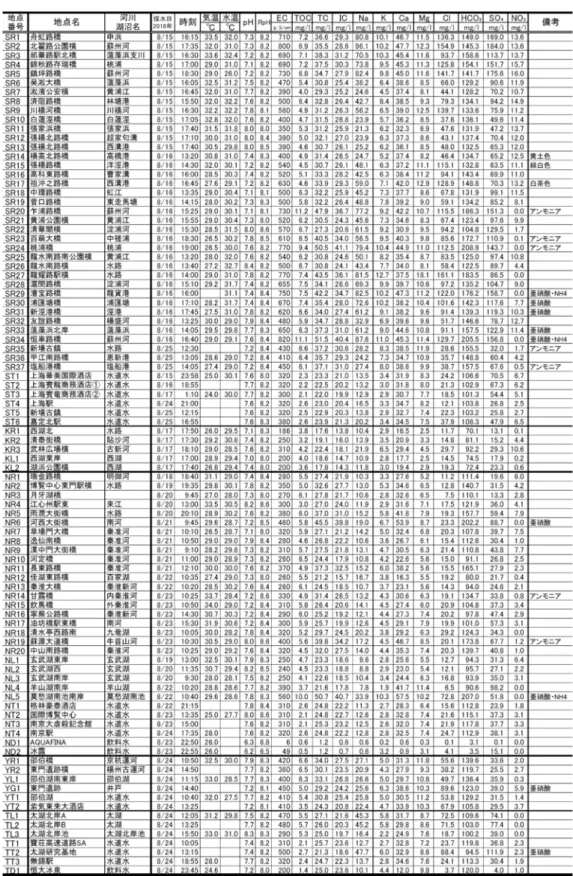 表 1 現地調査と水質分析結果