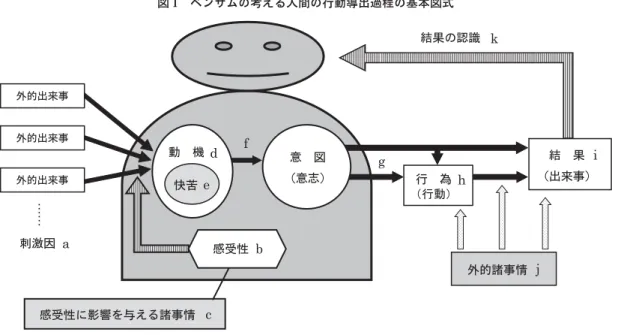 図 1 ベンサムの考える人間の行動導出過程の基本図式