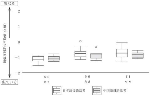 図 3 Same 試行の類似度判定（z 値）：日本語母語話者と中国語母語話者異なる類似度判定の平均値（z値）sszzffvv210－1－2似ている 表 3 Same 試行（有声・無声別）の類似度判定：日本語母語話者と中国語母語話者 日本語母語話者 中国語母語話者 子音ペア N Mean SD CI N Mean SD CI s  s 22 －0 