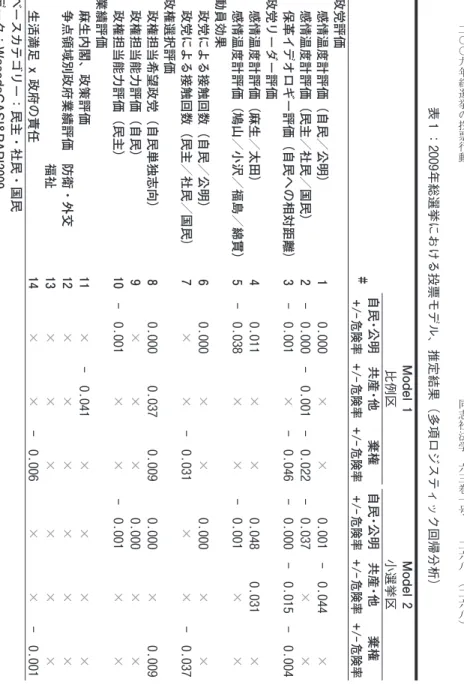 表 1 ：2009年総選挙における投票モデル、推定結果（多項ロジスティック回帰分析）