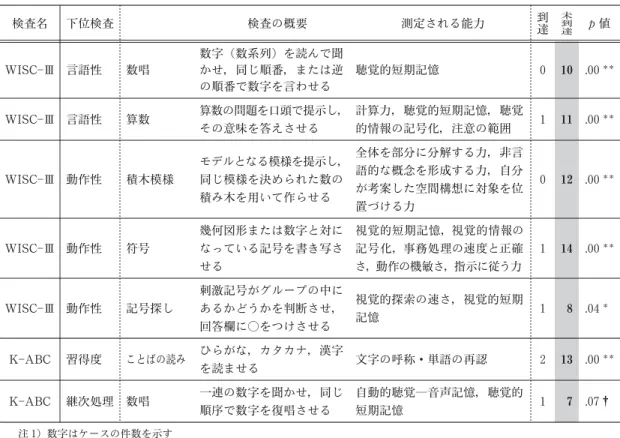 Table 5 WISC  Ⅲおよび K  ABCの下位検査における到達・未到達能力の比較