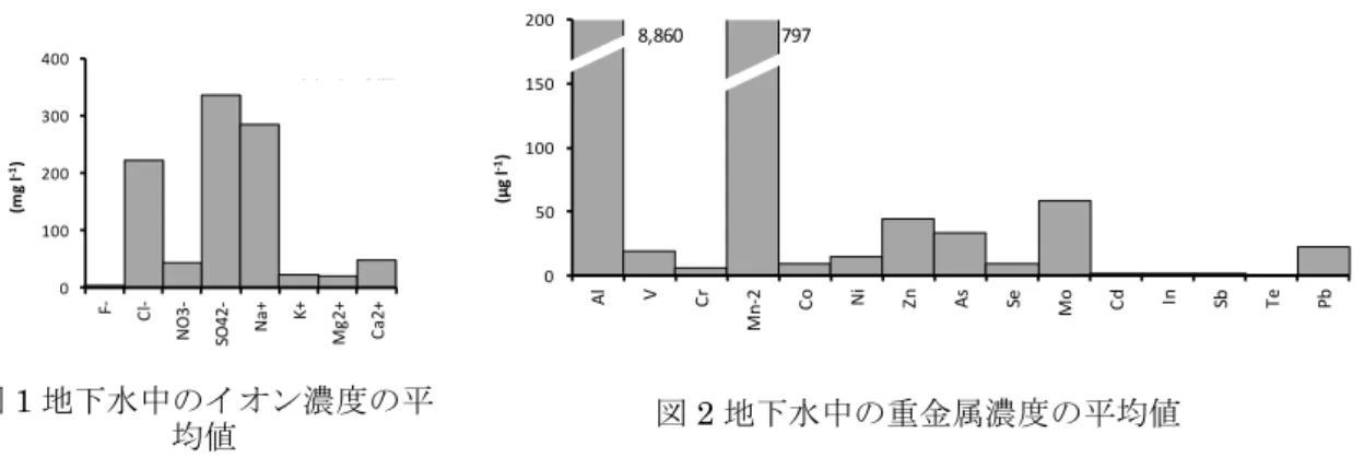 図 1 地下水中のイオン濃度の平 均値  図 2 地下水中の重金属濃度の平均値 0100200300400