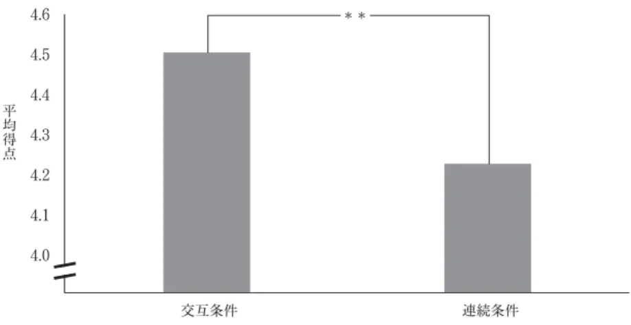 Fig. 3 条件別移入尺度平均得点