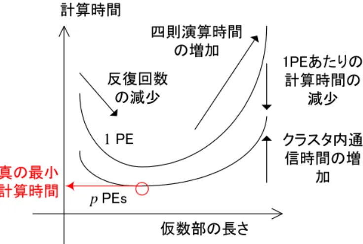 図 10.2: Frank 行列問題の収束状況