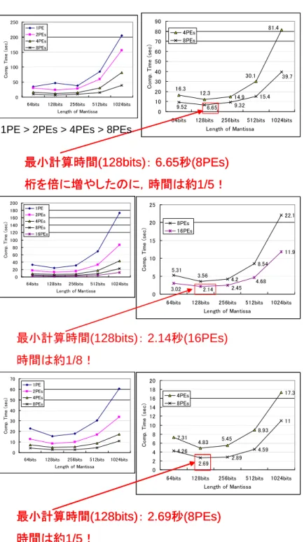 図 10.5: 最小計算時間 : Pentium4( 上 ), Xeon( 中 ), PentiumD