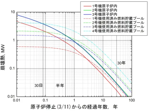 図  15  長期間にわたる崩壊熱の経時変化  図  14 に長期間にわたる崩壊熱の経時変化を示す．この結果から，2 か月半後に全ての原子炉内の発熱 量よりも 4 号機の使用済み燃料棒貯蔵プール内の燃料棒による発熱量が高くなることが予測されるまた， 1 年を経過する頃には， 1 号機の使用済み燃料棒貯蔵プールを除いた使用済み燃料棒貯蔵プール内の燃料 棒の発熱量が原子炉内を超える．これは，①使用済み燃料棒貯蔵プール内の燃料棒の本数が多いことと， ②その燃料棒の燃料棒使用時間 t s が原子炉内の燃料棒のそれに