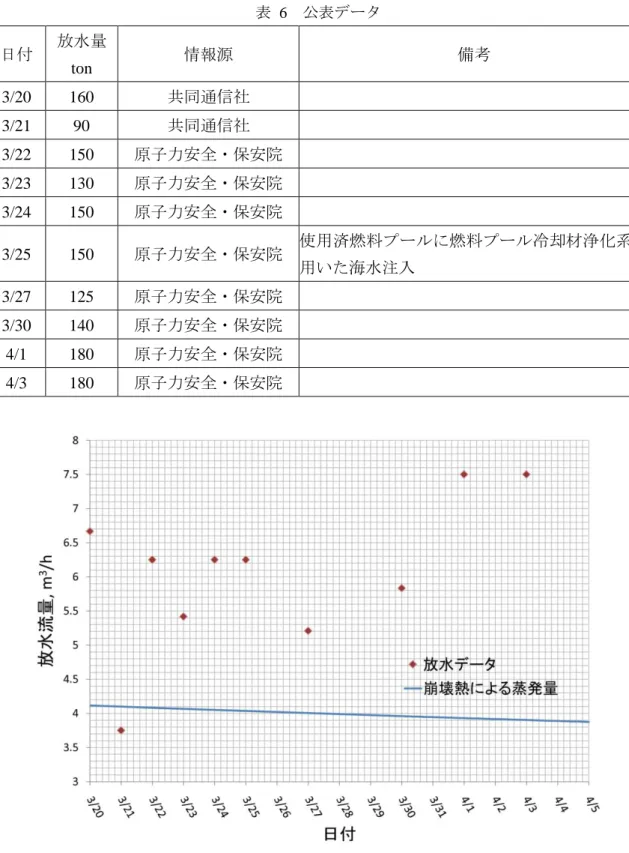 表  6  公表データ  日付  放水量 ton  情報源  備考  3/20 160 共同通信社  3/21 90 共同通信社  3/22 150 原子力安全・保安院  3/23 130 原子力安全・保安院  3/24 150 原子力安全・保安院  3/25 150 原子力安全・保安院  使用済燃料プールに燃料プール冷却材浄化系を 用いた海水注入 3/27 125 原子力安全・保安院  3/30 140 原子力安全・保安院  4/1 180 原子力安全・保安院  4/3 180 原子力安全・保安院  図 