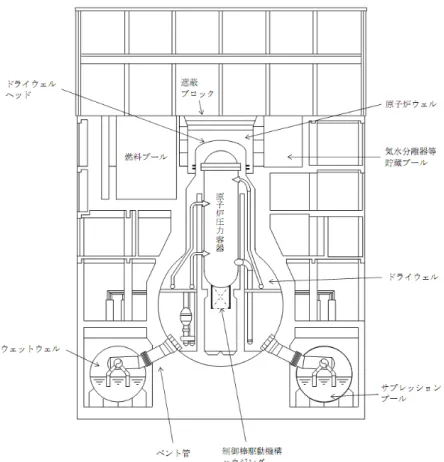図  1  BWR3  マークⅠ型原子炉建屋概要図[3]  燃料集合体および燃料棒の構造  燃料集合体の種類によって本数や発熱量が異なる．以下に 1 号機から 3 号機で使用されている燃料集 合体のスペックを示す．また，図  2 に燃料集合体および燃料棒の概略図を示す．図  2 に示すように，燃 料集合体の断面は正方形で一辺が 140mm である[4]．  表  2  燃料集合体のスペック[2]  燃料棒本数  燃料棒外径  mm  燃料長さ m  取出平均燃焼度* GWd/t  一本当たりの  取出平均燃
