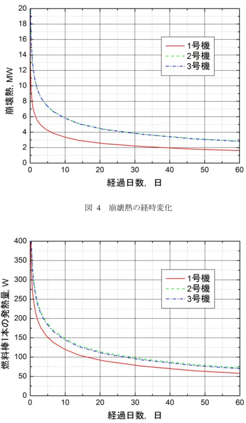 図  3 は HTC Rep. 1.2 でも記載した公表データ[8][9]と崩壊熱予測式との比較である．崩壊熱予測式は本報 での値により計算した．この結果から本報での値はこれまでのデータと傾向的に一致していることがわ かる．また，燃料棒使用時間 ts が 1 号機から 3 号機までで大きく異ならないことから，崩壊熱比(崩壊熱 /通常出力)は 1 号機から 3 号機まででほぼ一致している．  図  4  崩壊熱の経時変化  図  5  燃料棒一本当たりの発熱量の経時変化 