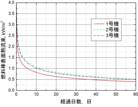 図  6  燃料棒表面の熱流束の経時変化  図  4，図  5，図  6 はそれぞれ原子炉の発熱量，燃料棒一本の発熱量，燃料棒表面熱流束の経時変化を 表している． 1 号機から 3 号機までの違いは主に通常運転時の発熱量の違いに由来するものである．原子 炉停止から 30 日後には，原子炉の発熱量は 1 号機が 2.2MW，2・3 号機が 3.9MW となっている．河村先 生の指摘によると、燃料棒の縦方向の発熱分布にはばらつきがあり、その差異は平均値に比べて 1.4 倍程 度になることがあることに注意する。 