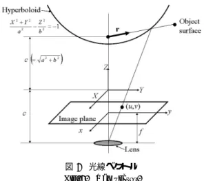図 1 計測データ統合