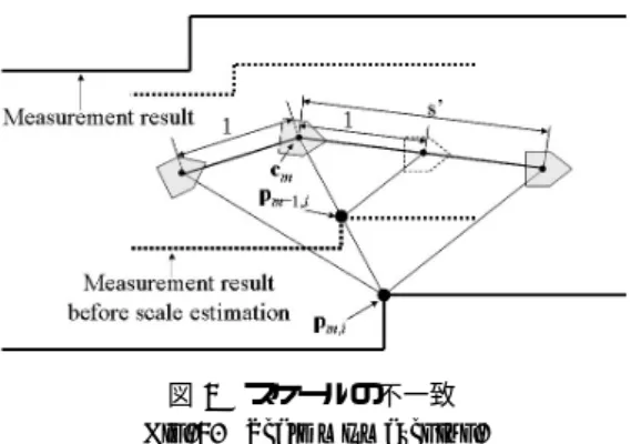 図 3 スケールの不一致 Fig. 3. Scale mismatching.