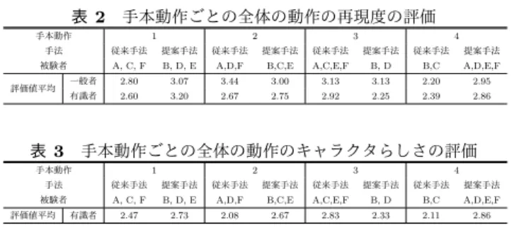 表 3 手本動作ごとの全体の動作のキャラクタらしさの評価