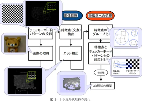 図 2 (a) システム構成; (b) システムの処理の流れ; (c) システム利用の様子