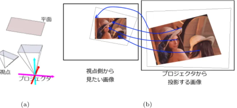 Fig. 4 Image calibration for projection onto flat surfaces: (a)A plane, a projector and a view point;(b)Correspondence between a pixel on a projector and that from a view point