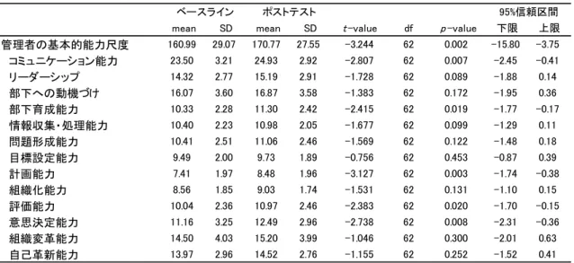 表  21  管理者の基本的能力尺度項目の前後比較  (n＝63) 