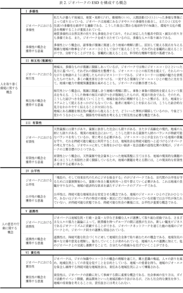 表 2.  ジオパークの ESD を構成する概念