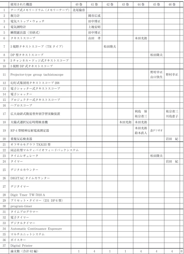 表 6 心理学研究 第 40 巻 (1969 年度) から第 60 巻 (1989 年度) に掲載された 使用された機器 40 巻 41 巻 42 巻 43 巻 44 巻 45 巻 46 巻 1 テープ式メモリードラム (メモリーテープ) 北尾倫彦 2 握力計 岡市広成 3 電気ストップ・ウォッチ 田中博正 4 電気測時計 上地安昭 5 瞬間露出器 (労研式) 田中博正 6 タキストスコープ 山田 孝 木田光郎 7 3 視野タキストスコープ ( TR タイプ) 松田隆夫 8 DP 型タキストスコープ 松田隆