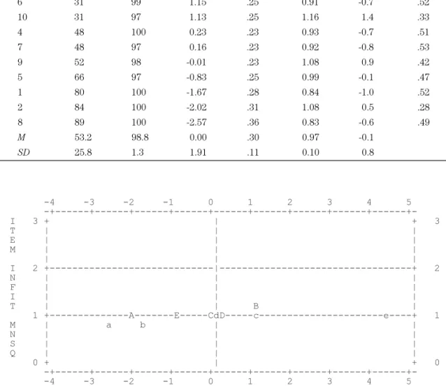 Figure 2. Plot of item infit mean-square values by item measure estimatesEntry