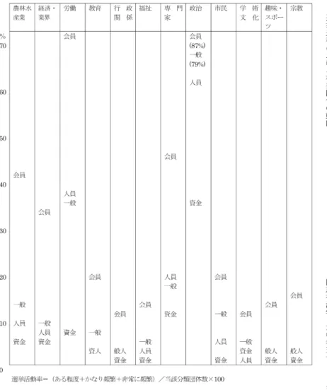 図 3  団体の選挙活動