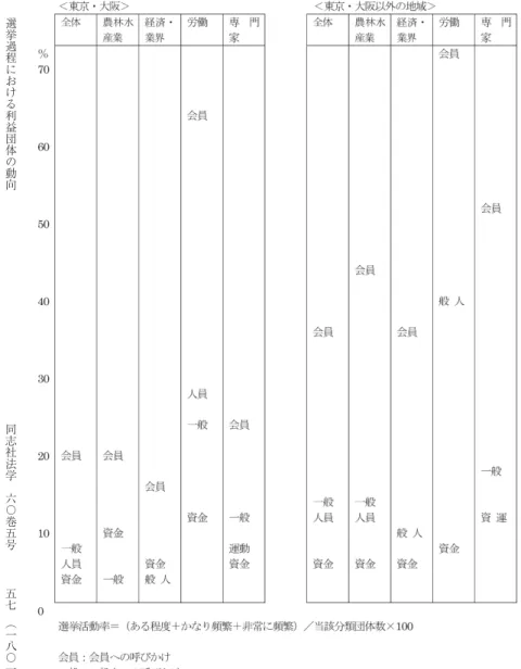 図 4  団体の選挙活動の地域差（東京・大阪とそれ以外の比較）