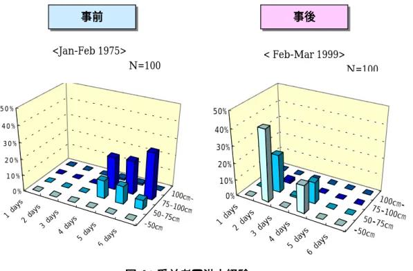 図 図図図 3：洪水記録データ：洪水記録データ：洪水記録データ ：洪水記録データ  出典：PBS  2.3.2  受益者による評価 受益者による評価受益者による評価 受益者による評価 ---インタビュー調査の結果インタビュー調査の結果インタビュー調査の結果インタビュー調査の結果 3 ---  本事業の効果を異なる側面から捉えるため、受益者に対するインタビュー調査を実施した。図 4 にインタビュー調査結果から得られた受益者の事前・事後における洪水経験を示す。ソロ川総合管理 事務所によると、 1975 年に発生