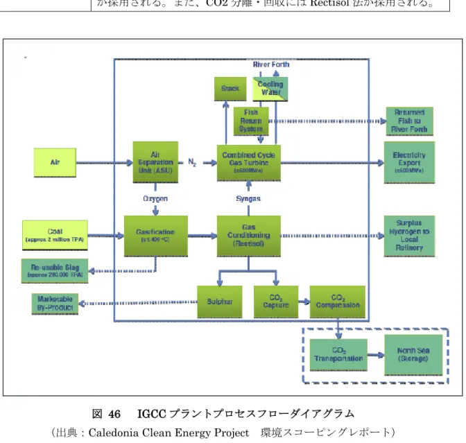 図  46  IGCC プラントプロセスフローダイアグラム 