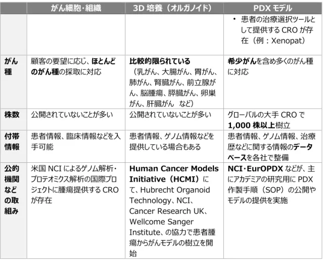 表 9    NCI Patient-Derived Models Repository（PDMR） 