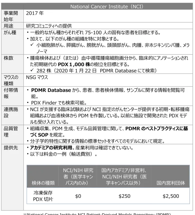 表 10    PDX Network 