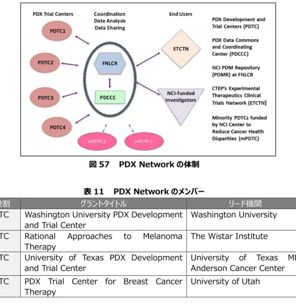 図 57    PDX Network の体制 