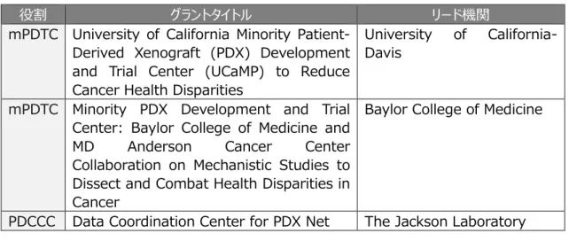 表 12    EurOPDX  EurOPDX  事業名  EurOPDX  事業の概 要・組織  • 2013 年に設立された、PDX モデル共有ネットワーク。最初のミーティングをInstitute Curie で開催。  • 12 か国から 18 のアカデミア研究機関が参加。そのうち 6 機関は総合的ながん 研究センター。  • 研究活動の支援を目的として、Seeding Science 社がコンソーシアム運営およ び各研究機関のマネジメントを実施。    コンソーシアム参加機関同士の共同研究マッチ