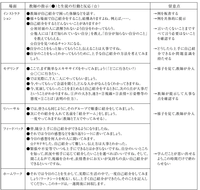 Table 3 指導案「自己紹介」５）授業の構成各回の授業は以下のような構成である。そのう ちの一つの指導案を， Table ３に示した。ここでは，第２回「自己紹介」を例に挙げて説明する。 場面  教師の指示（●） と生徒の行動と反応（☆）  留意点  インストラク  ション                    モデリング                リハーサル        フィードバック                  ホームワーク  ●教師が自己紹介で困った体験などを話す。 ●様々な場面で自己紹