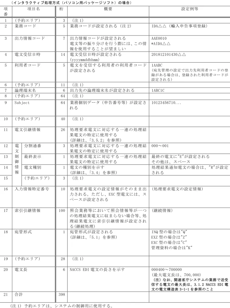 表 3-1-4  出力共通項目  （インタラクティブ処理方式（パソコン用パッケージソフト）の場合）  項 番  項目名  桁  概要  設定例等  1  (予約エリア)  3  （注 1）  2  業務コード  5  業務コードが設定される（注 2）  IDA△△（輸入申告事項登録）  3  出力情報コード  7  出力情報コードが設定される  電文等の振り分けを行う際には、この情 報を使用することが望ましい  AAE0010  *AIDA△△  4  電文受信日時  14  電文受信日時が設定される  (